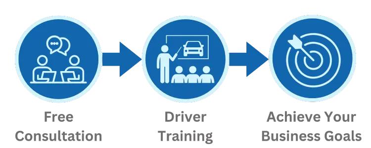 Driver Training Process
